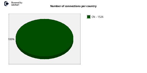 Pie chart breaking down SSH honeypot connections by source country, dominated by China
