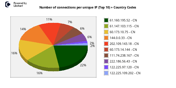 Pie chart showing the share of SSH honeypot connections contributed by each geolocated source IP address