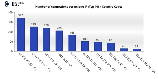 Bar chart of SSH honeypot connection counts per geolocated source IP address