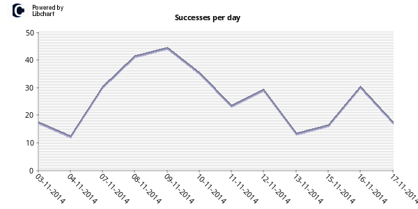 Kippo-Graph bar chart of successful SSH honeypot logins per day during the November 2014 capture
